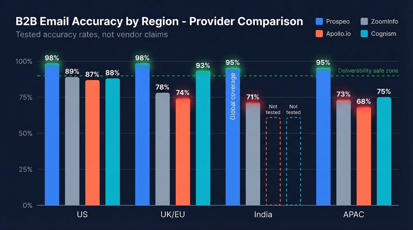 Regional email accuracy comparison across major providers