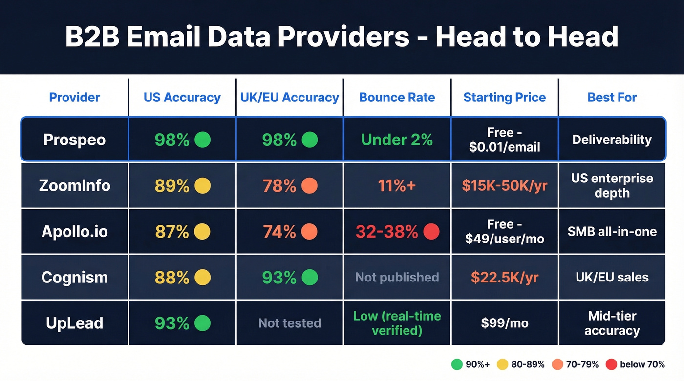 Head-to-head comparison of top 5 B2B email data providers