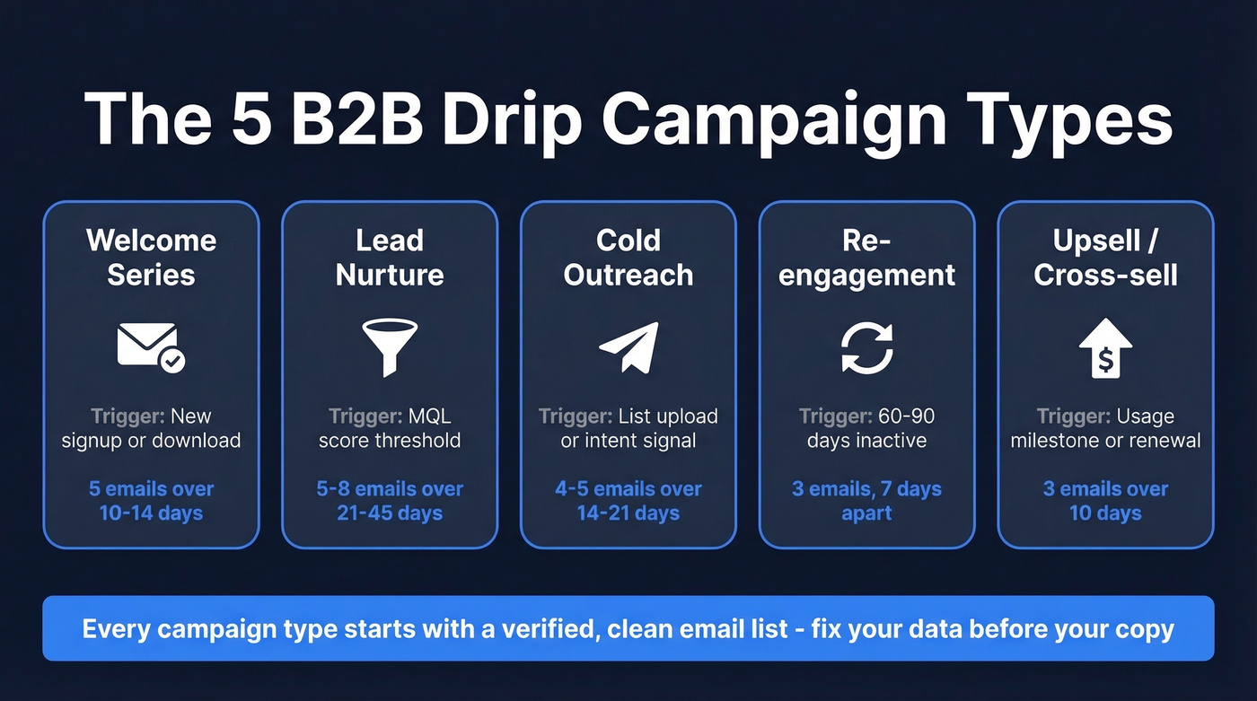 Five B2B drip campaign types with triggers and cadences