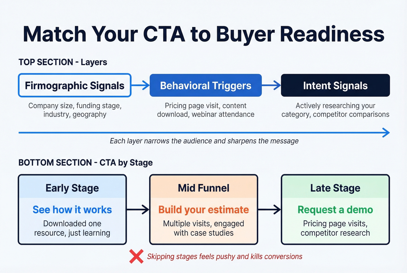 Segmentation layers matched to CTA readiness levels