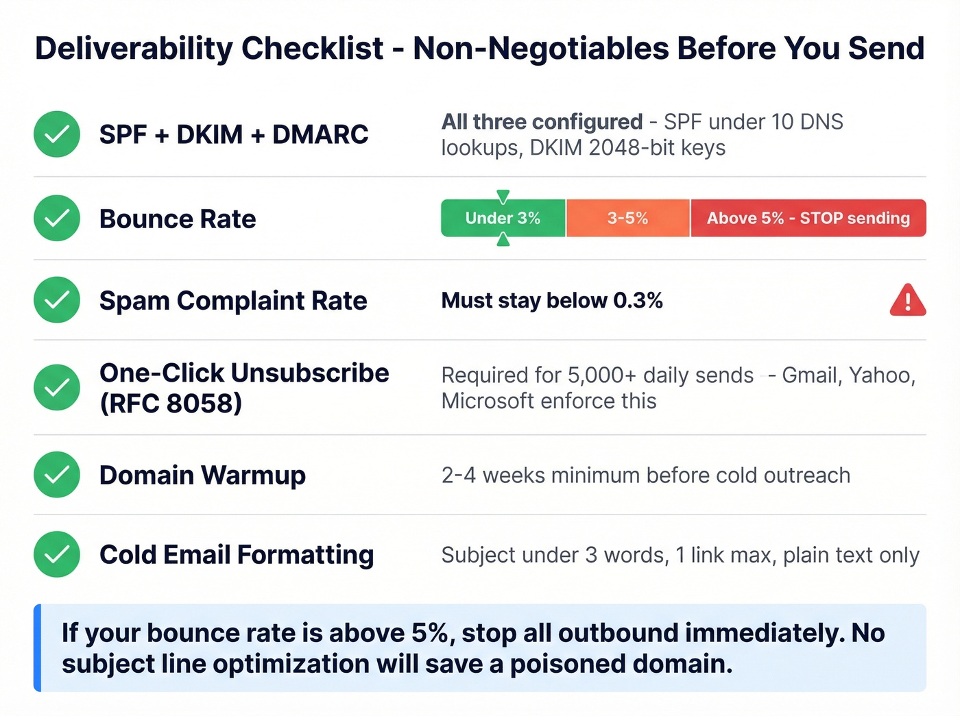 Email deliverability checklist with pass and fail thresholds