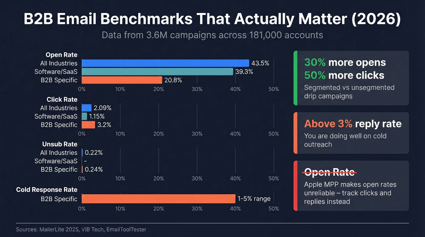 B2B email benchmark comparison chart from 3.6M campaigns