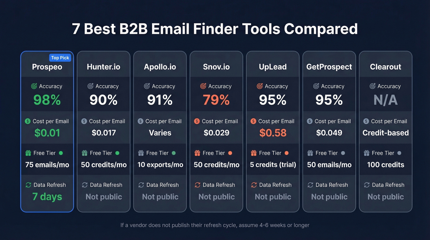 Visual comparison of 7 B2B email finder tools