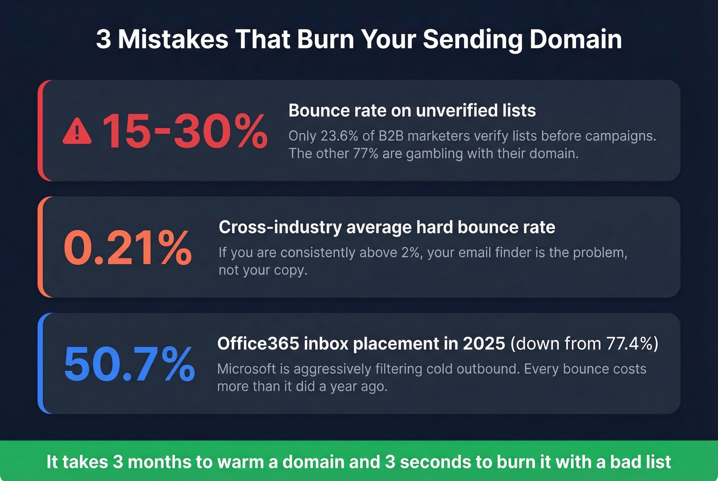 Key stats on domain-burning email mistakes