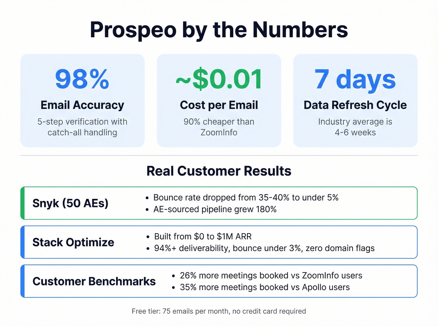 Prospeo customer results and key metrics