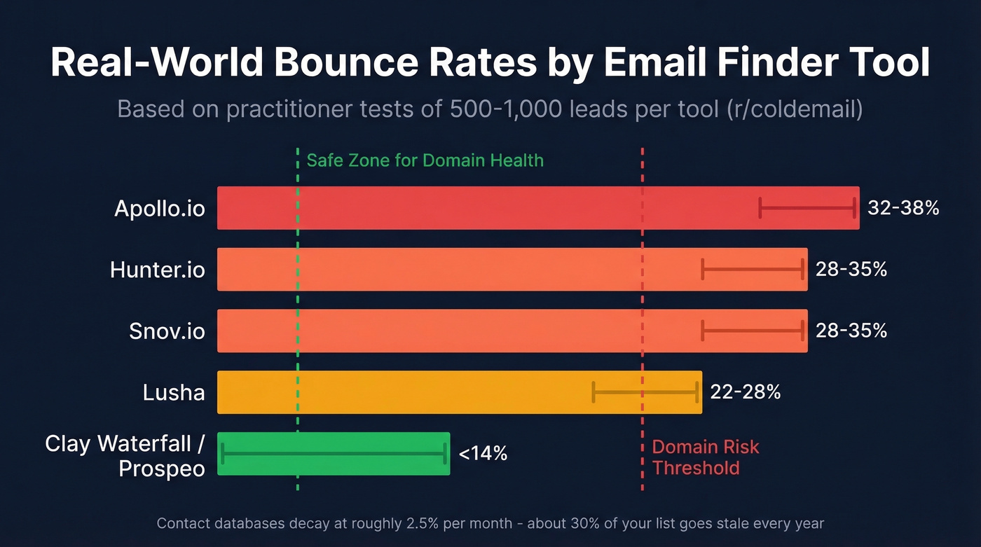 B2B email finder bounce rates from practitioner tests