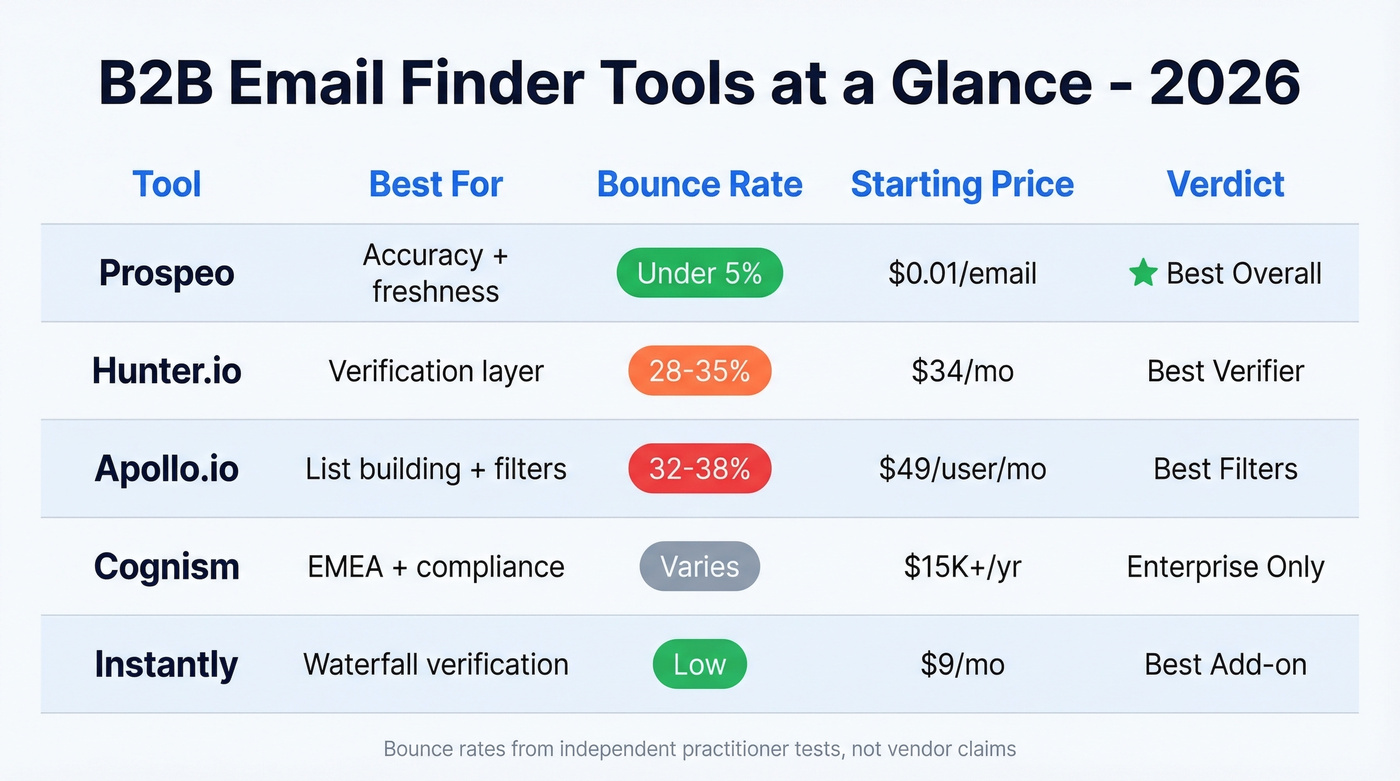 B2B email finder tools comparison matrix overview
