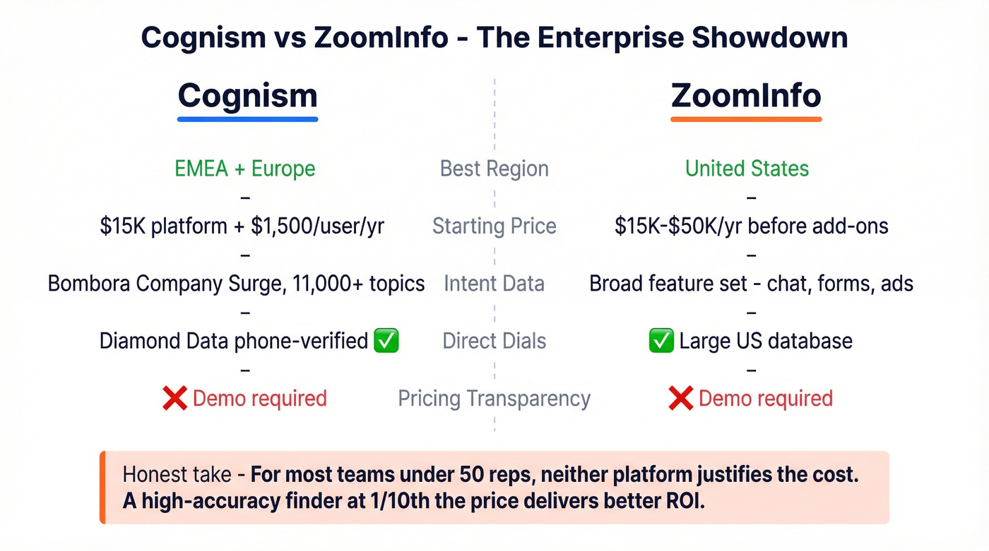 Cognism vs ZoomInfo head-to-head enterprise comparison