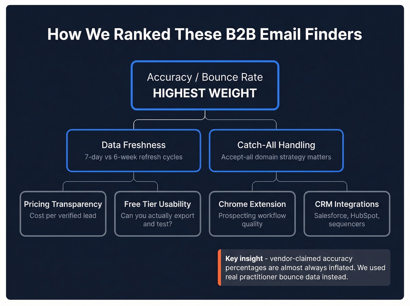 Email finder evaluation criteria weighted framework