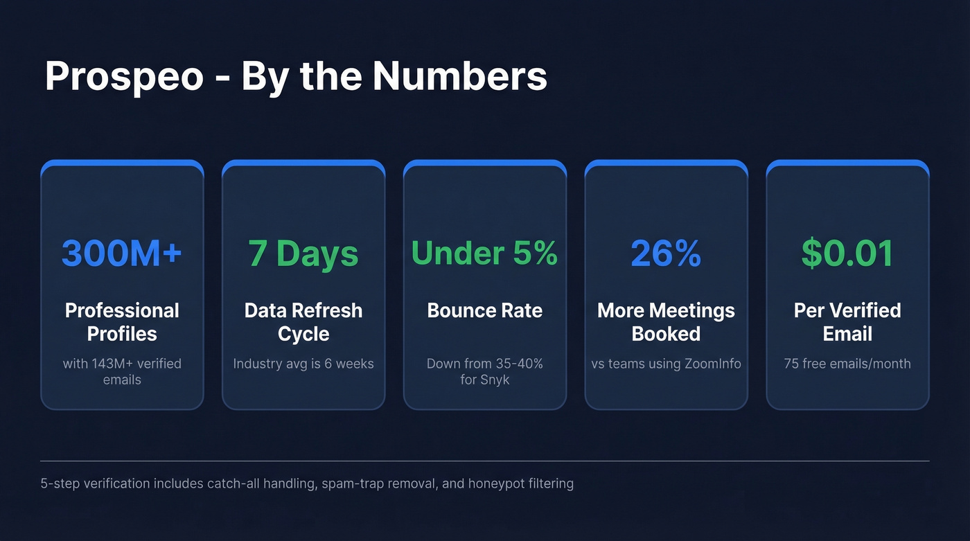 Prospeo key stats and performance metrics card