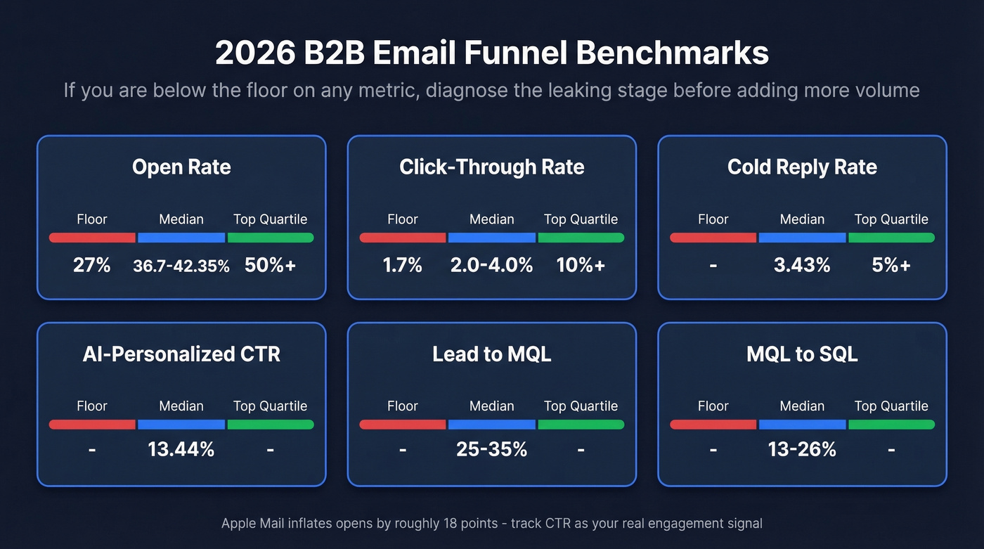 2026 B2B email funnel benchmarks with floor median and top quartile