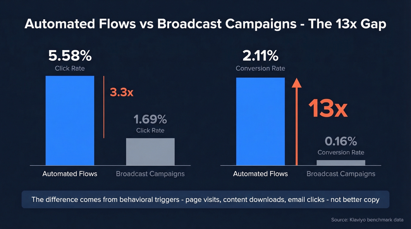 Automated flows vs broadcast campaigns performance comparison