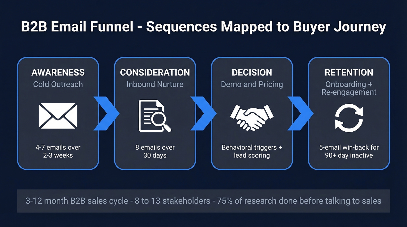 B2B email funnel stages with sequence types mapped