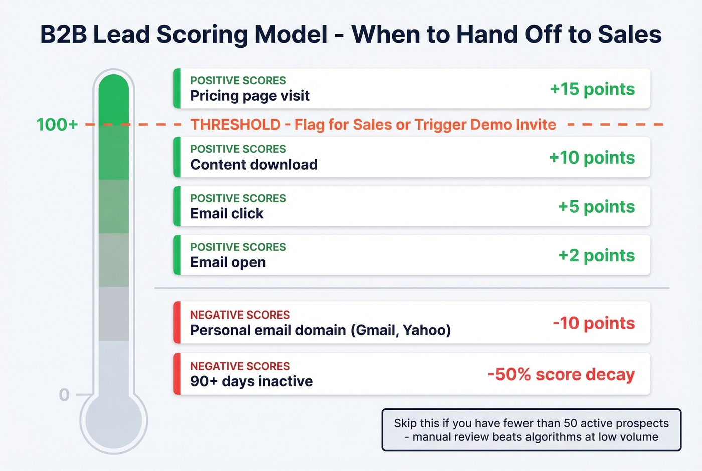 Lead scoring model with point values and threshold