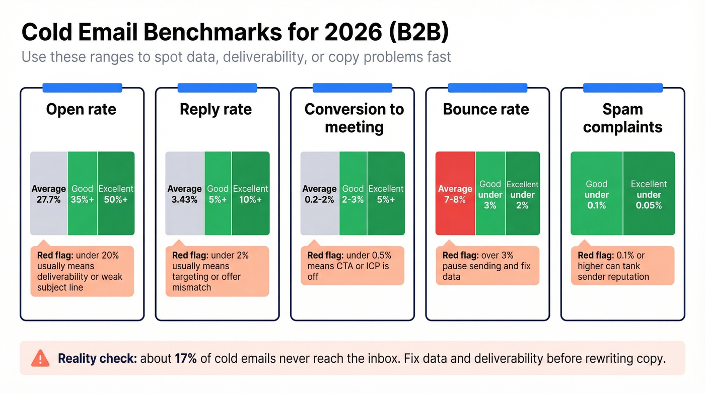 Cold email benchmarks dashboard with thresholds