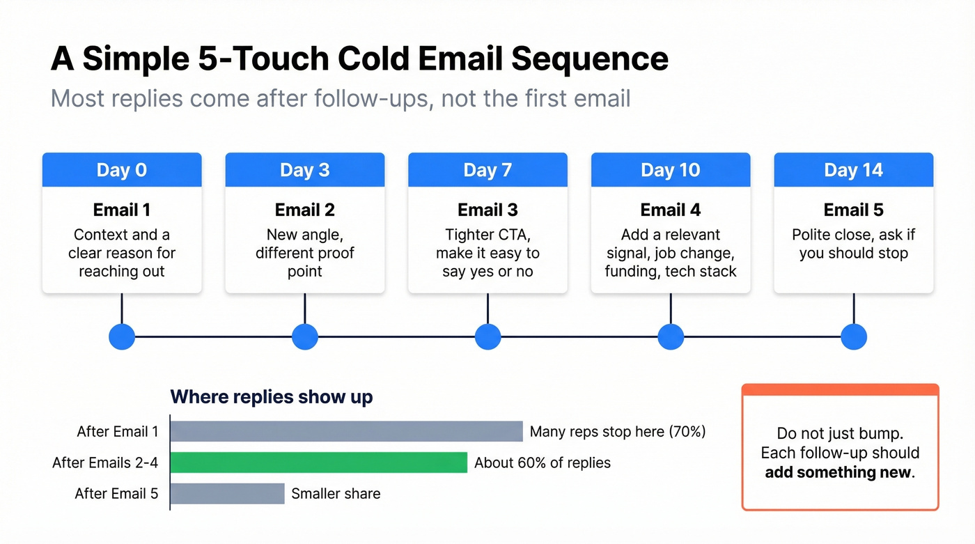 3 to 5 email sequence timeline with reply distribution