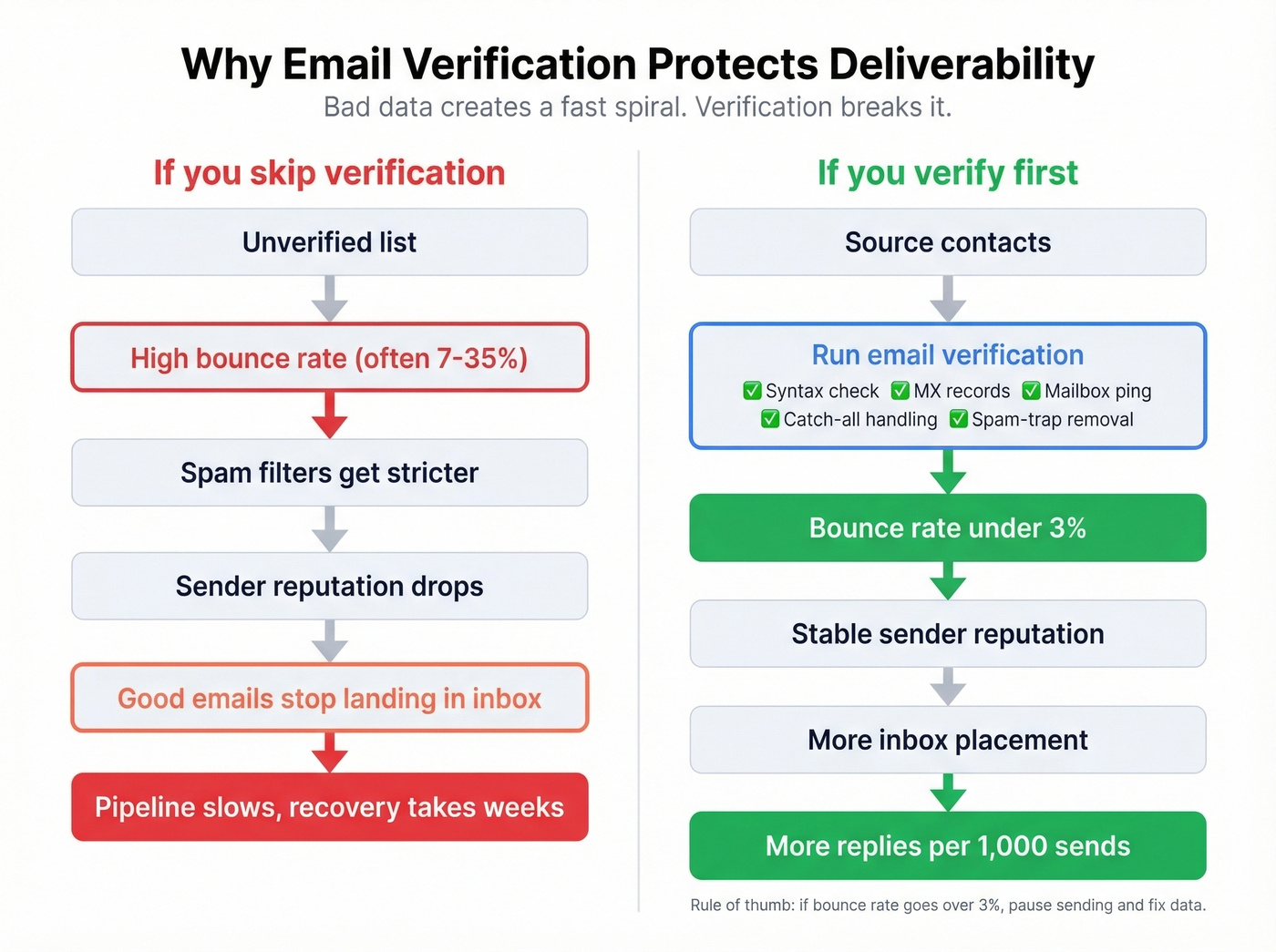 Flow chart showing bounce rate cascade and verification fix