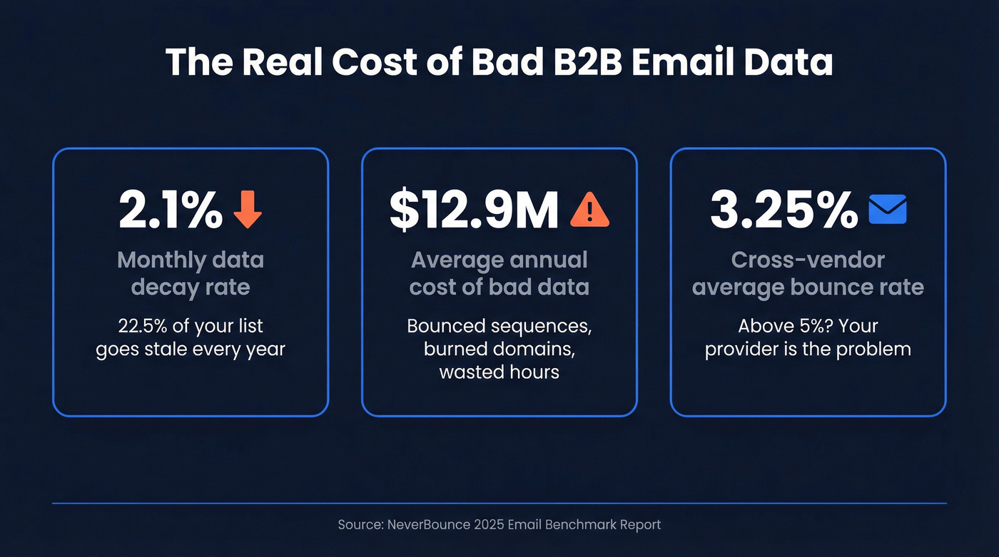 B2B data decay stats and cost impact infographic