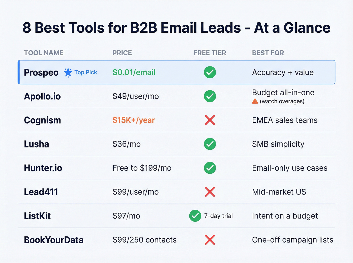 Visual comparison of top 8 B2B email lead tools