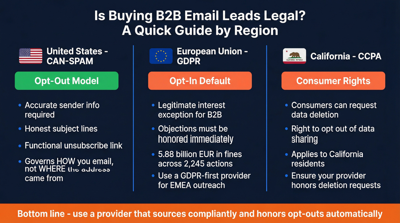 Legal framework comparison for B2B email outreach by region