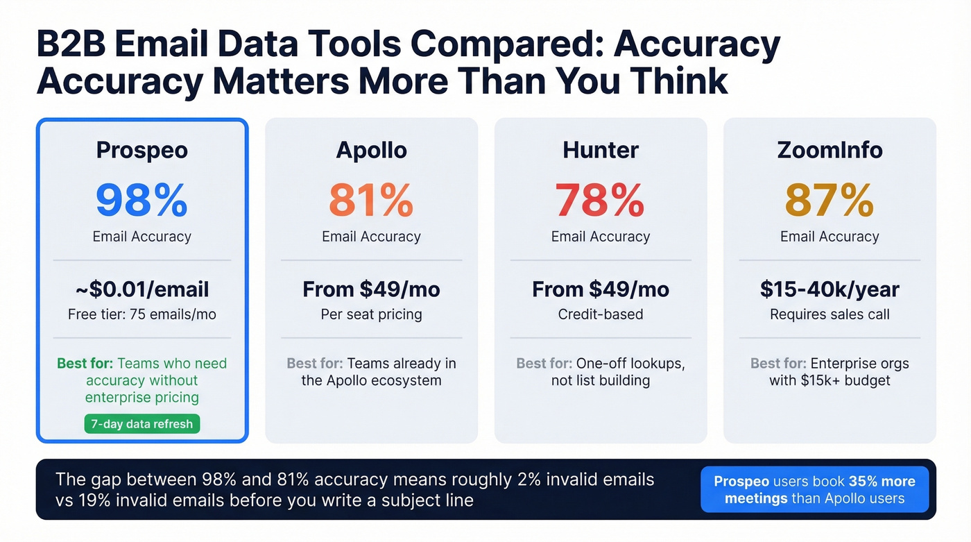 B2B email tool accuracy and pricing comparison chart