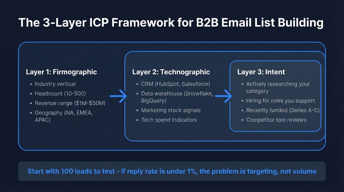 Three-layer ICP targeting framework for B2B email lists
