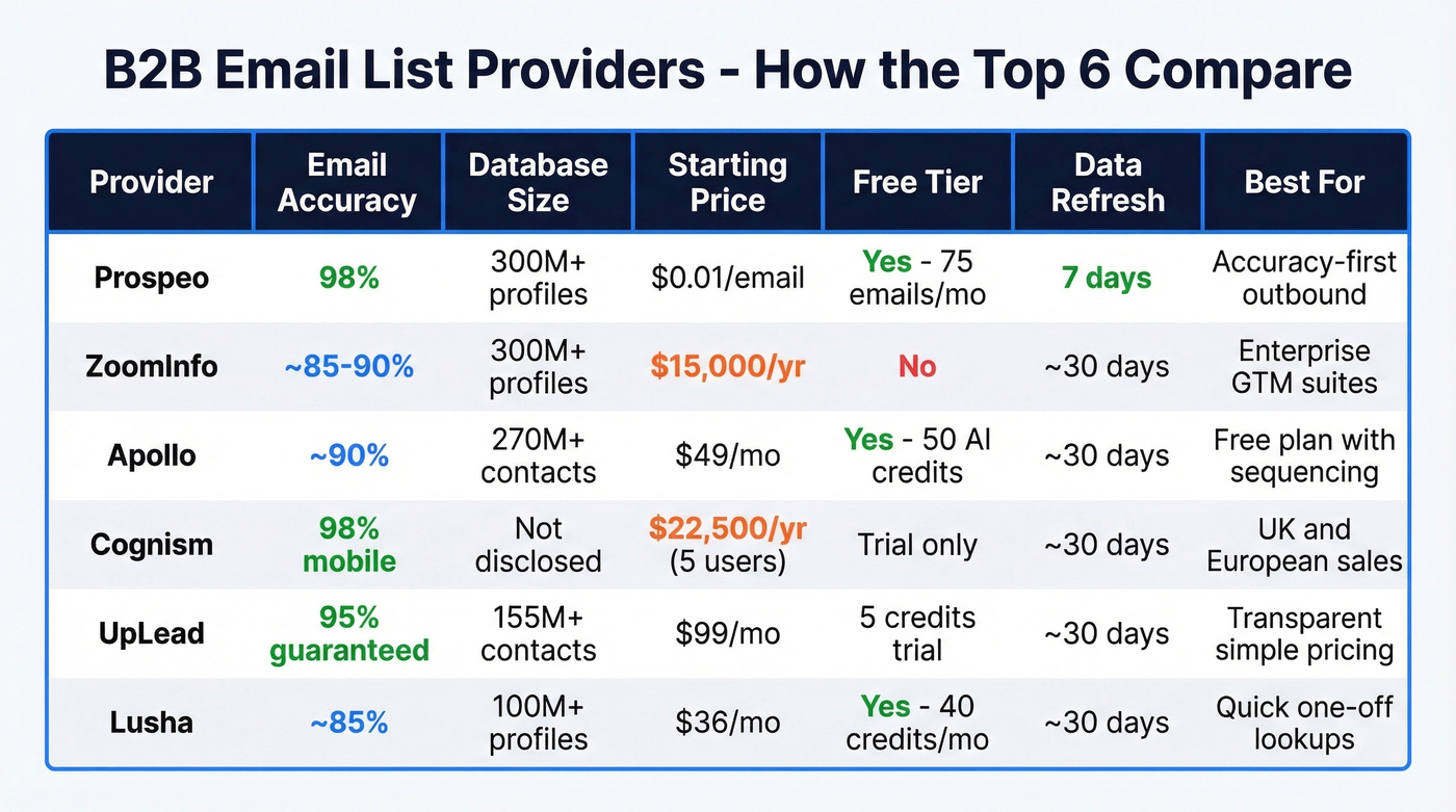 B2B email list provider comparison matrix across key factors