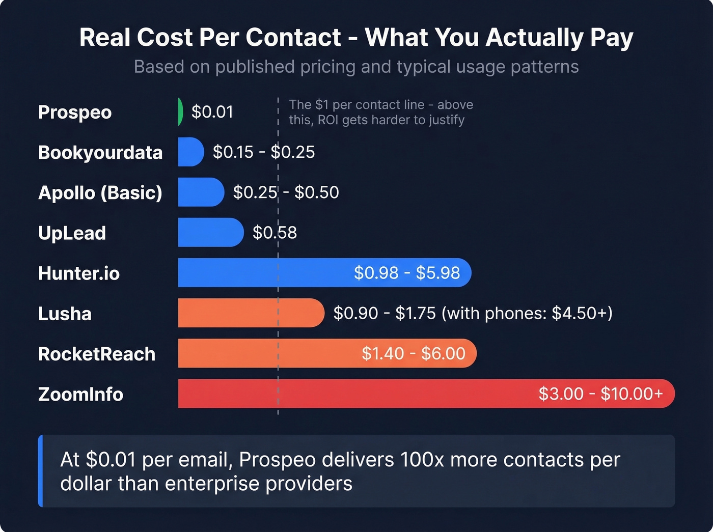 Cost per contact comparison across top B2B email providers