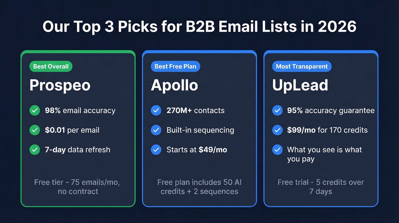 Three top B2B email list provider picks with key stats