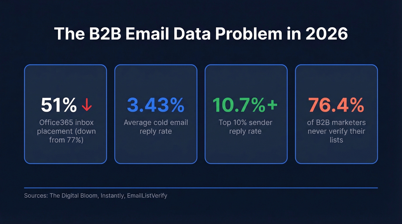 Key B2B email deliverability stats for 2026