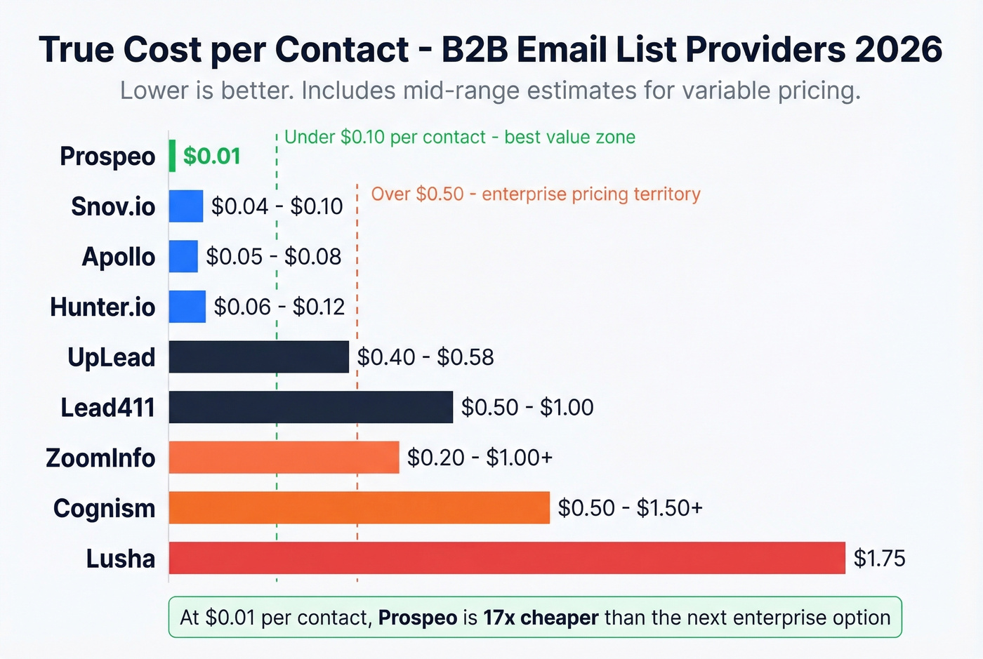 Horizontal bar chart of cost per contact across providers
