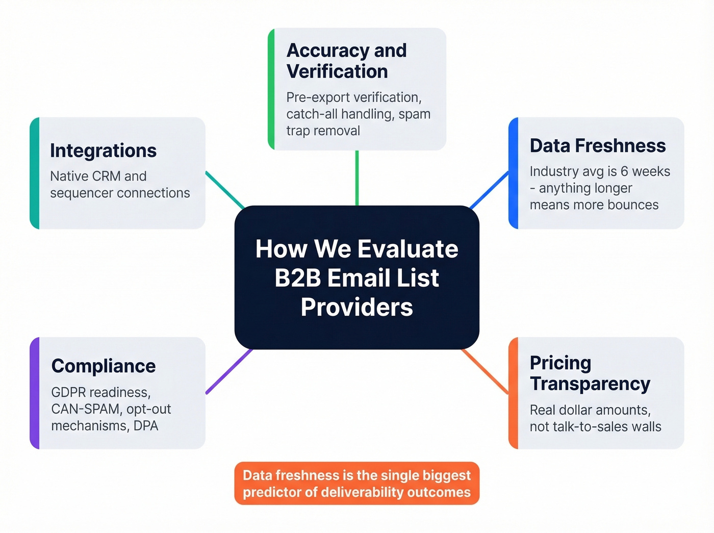 Evaluation criteria framework for B2B email list providers