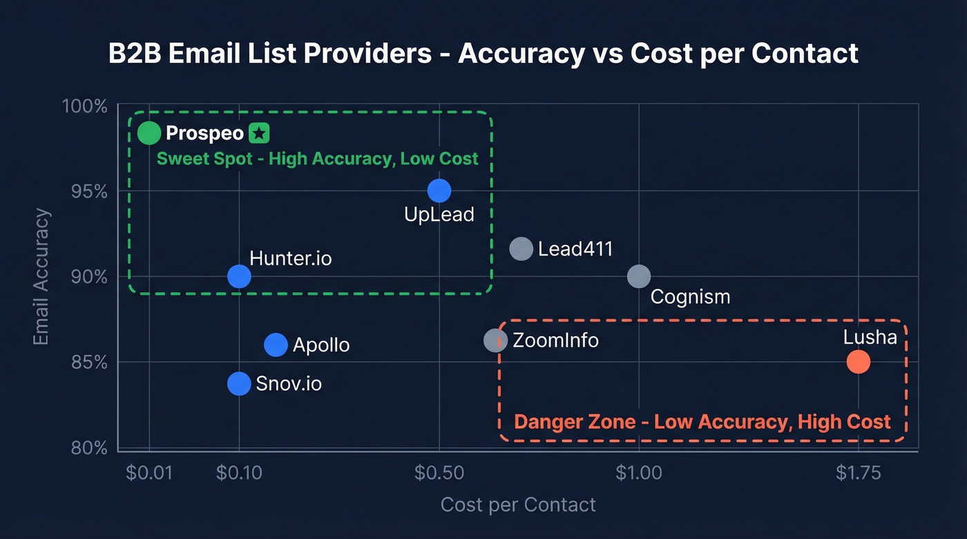 Visual comparison of 9 B2B email list providers by accuracy and cost