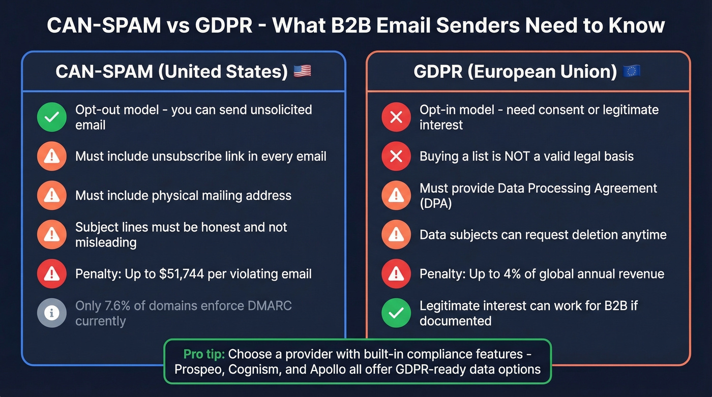 CAN-SPAM vs GDPR compliance comparison for email outreach