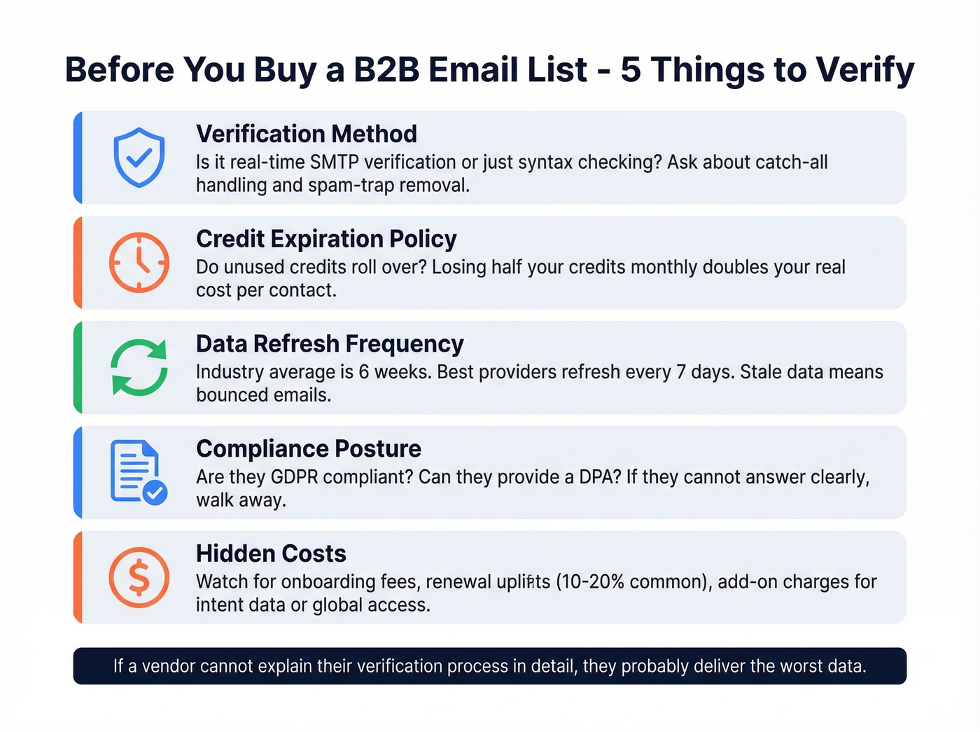 Checklist flowchart for evaluating B2B email list vendors