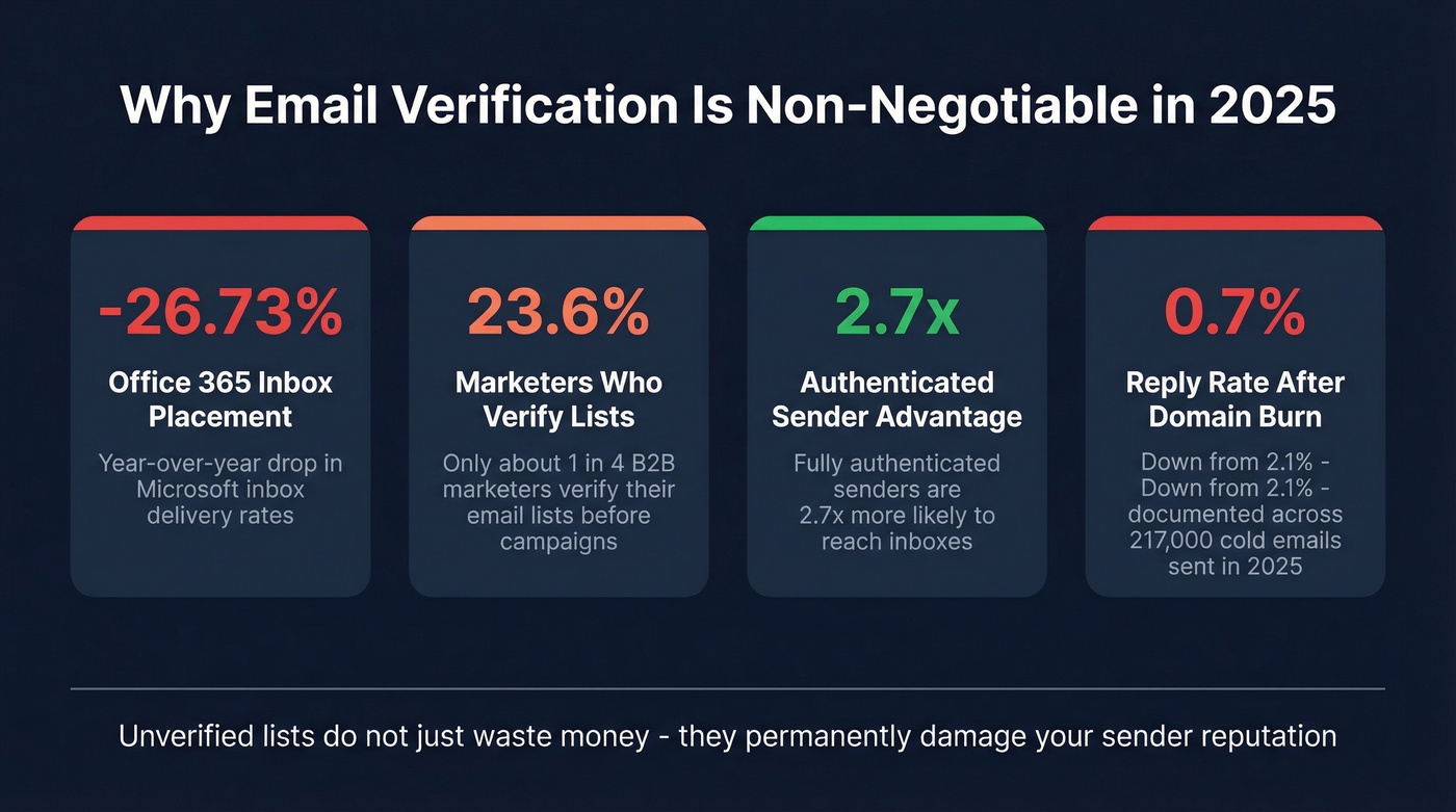 Key email deliverability stats showing verification importance
