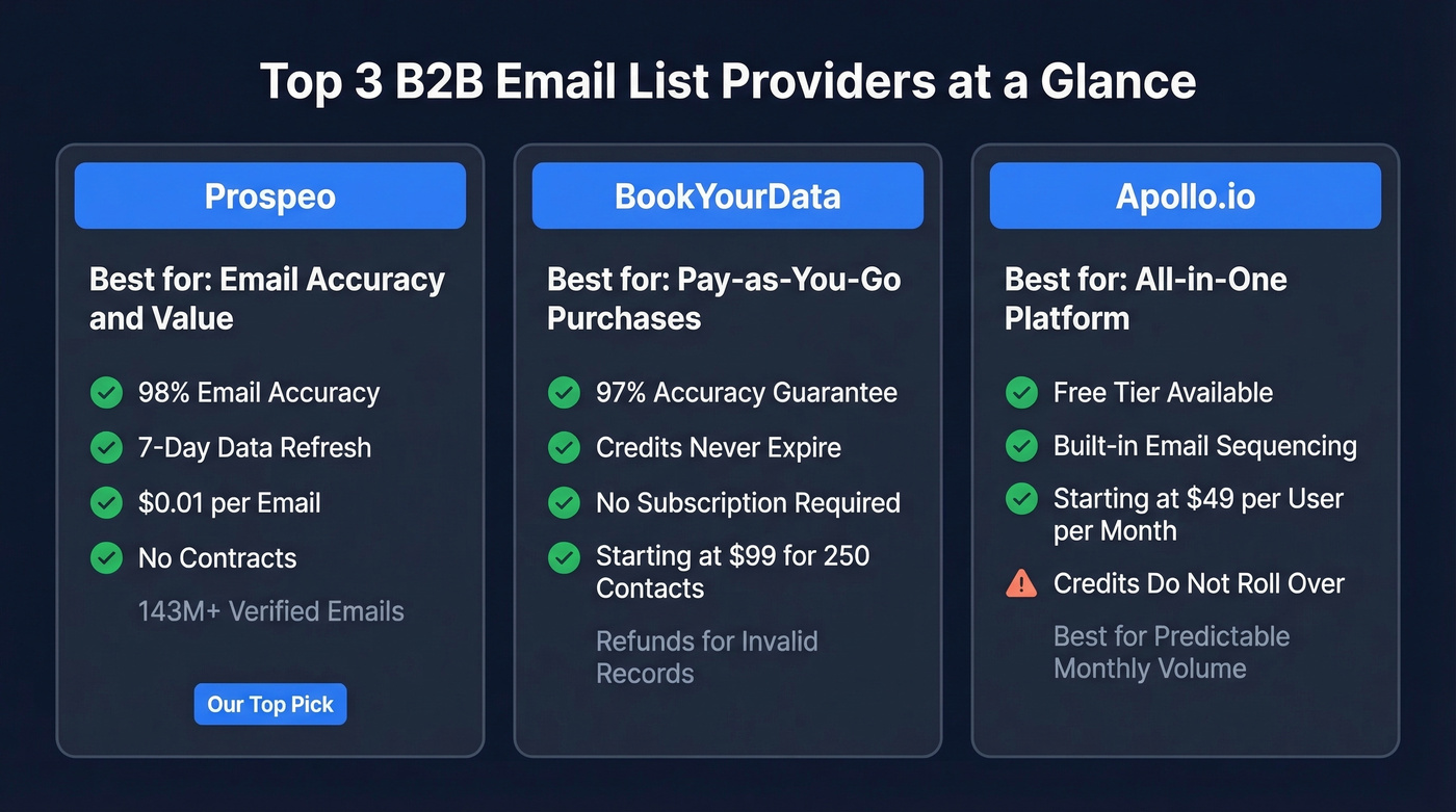 Top 3 B2B email list providers compared visually