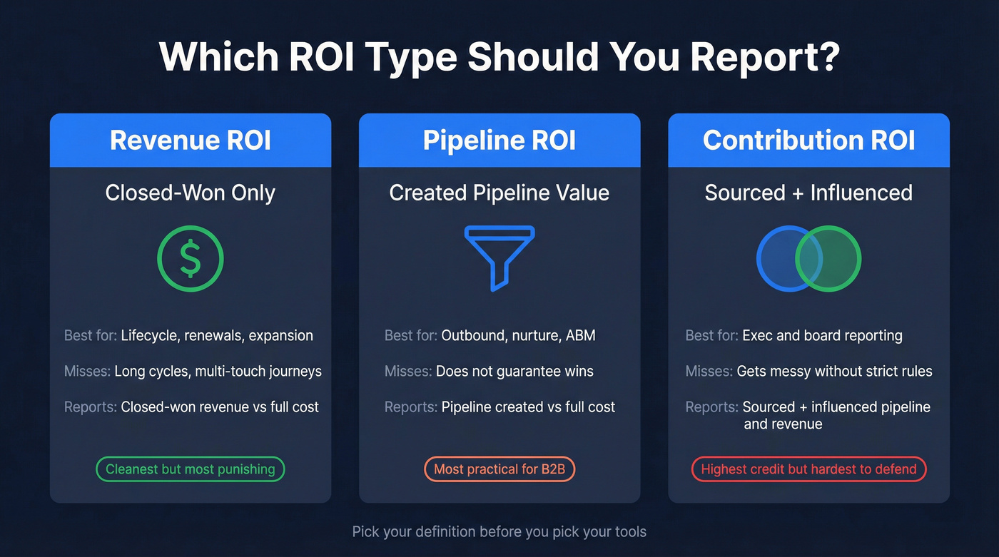 Three B2B email ROI types compared side by side