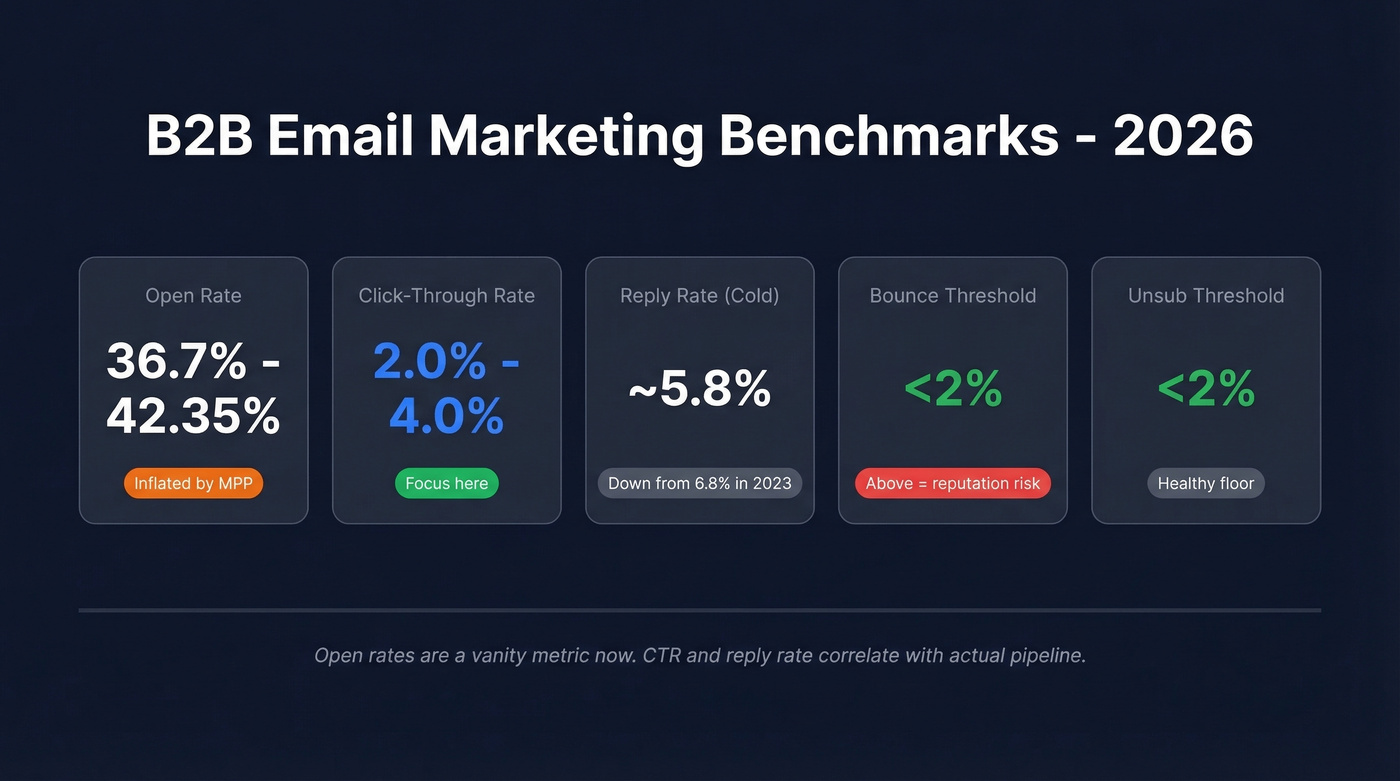 B2B email marketing benchmarks dashboard for 2026