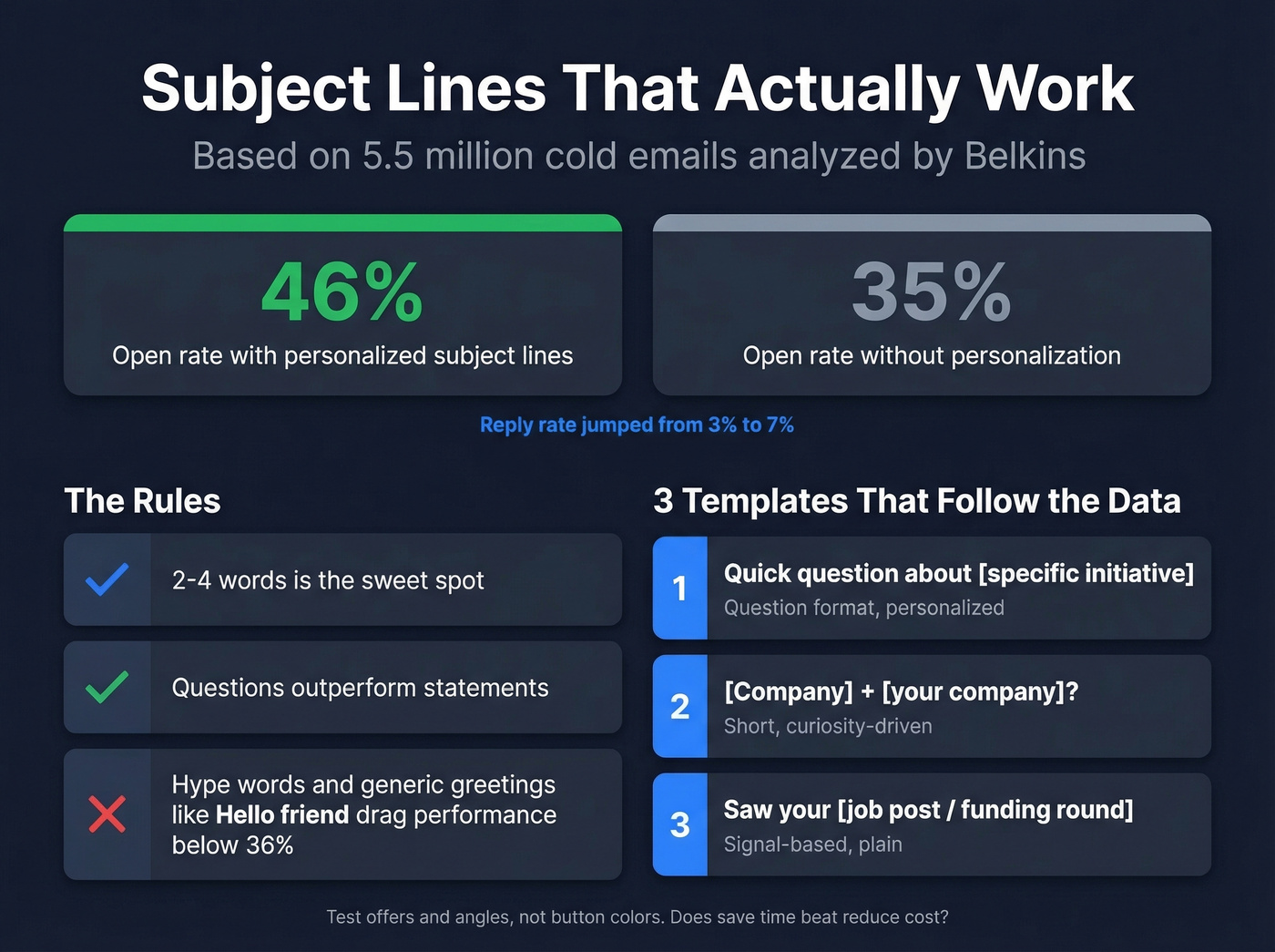Subject line performance data with templates and stats