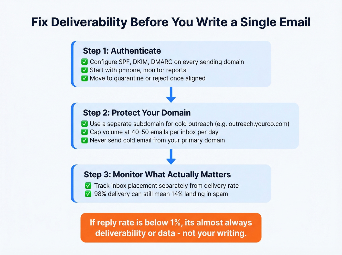 Email deliverability checklist with authentication and reputation steps