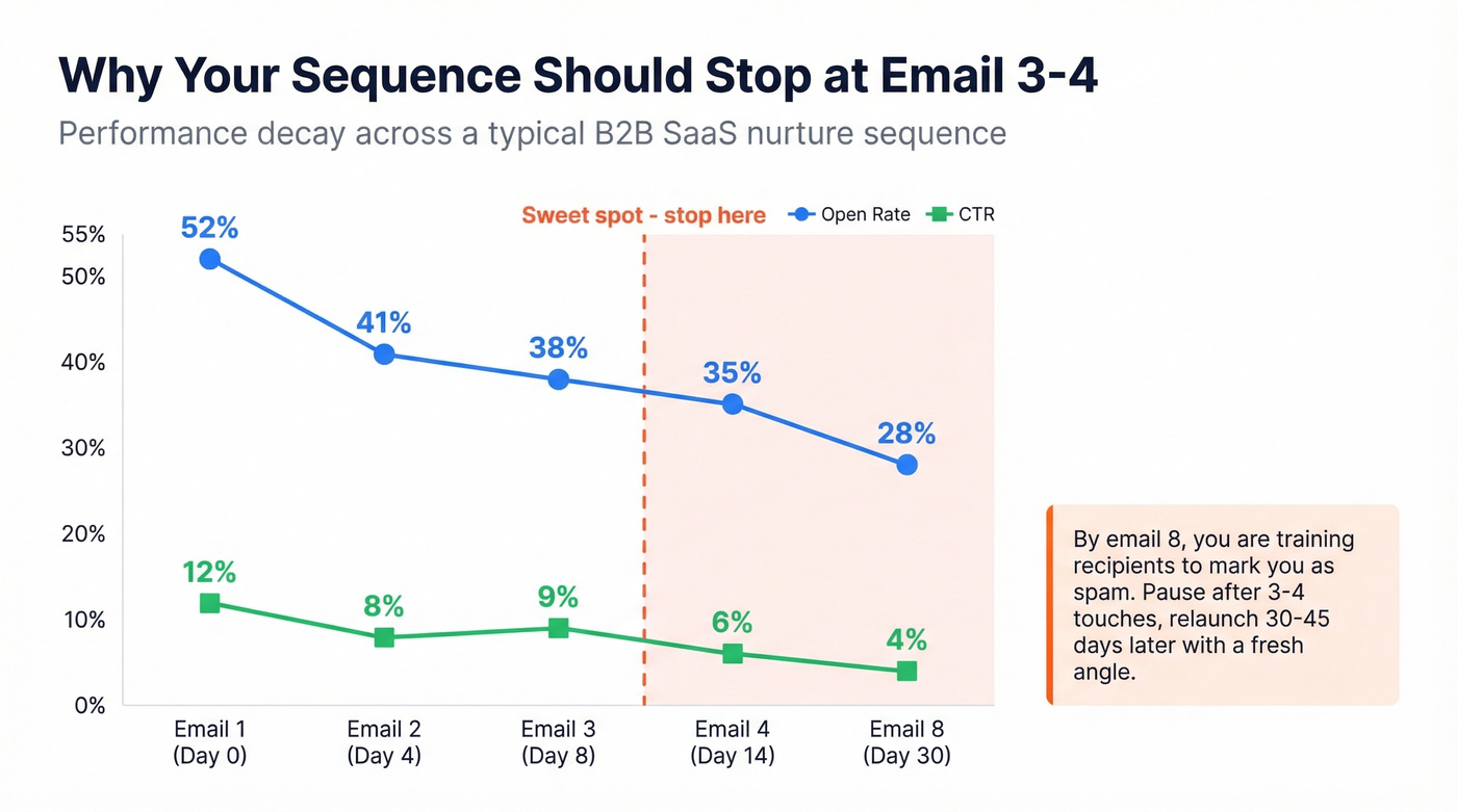 Email sequence performance decay chart showing drops after email 3