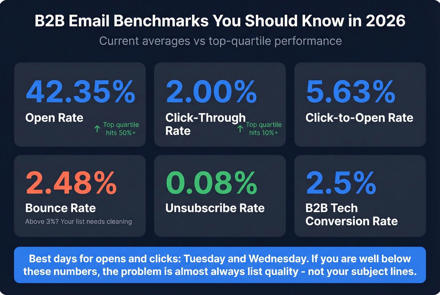 B2B email benchmark stats with visual indicators