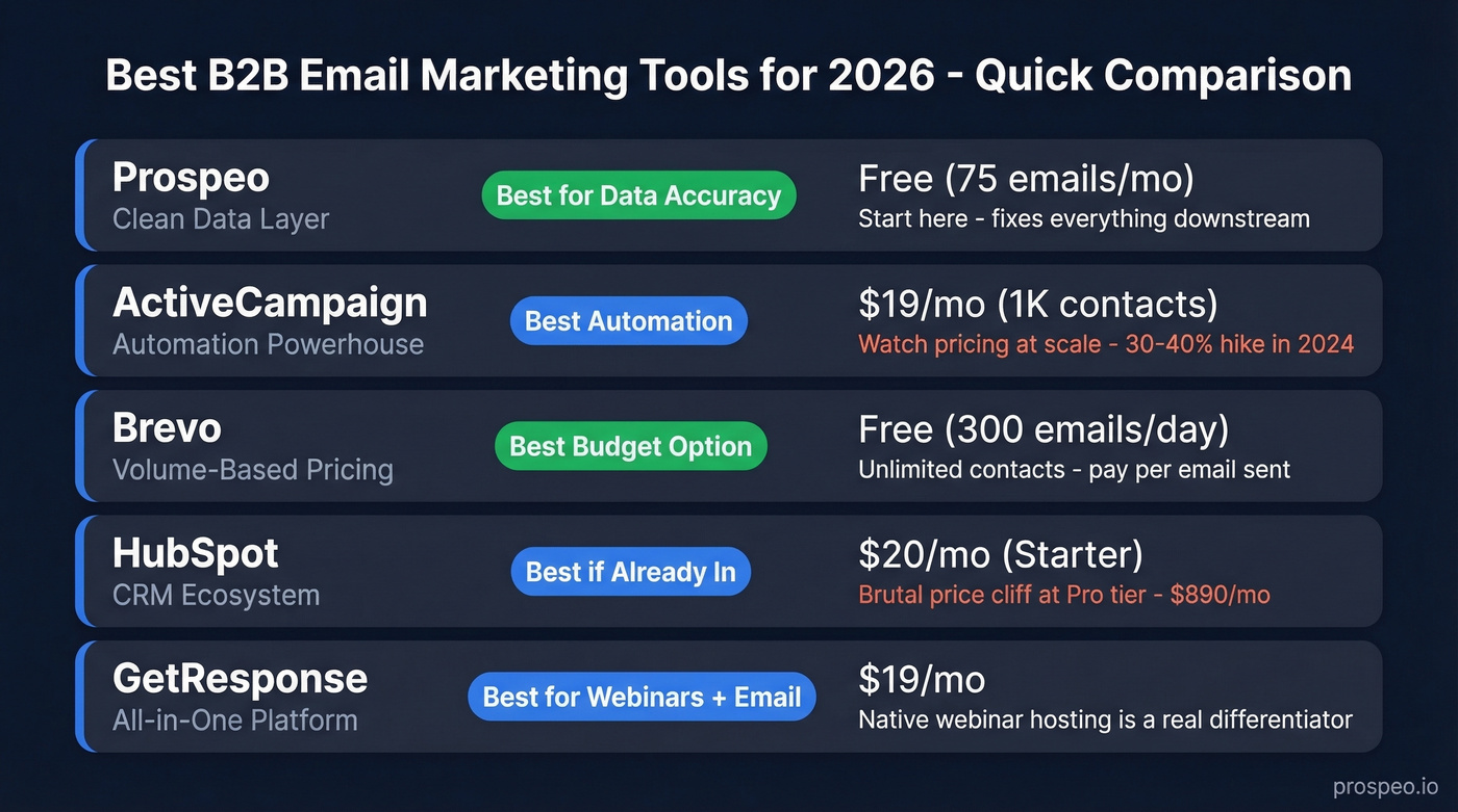 B2B email marketing tools comparison overview with ratings