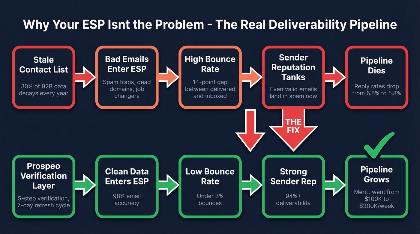 Data decay pipeline showing how bad data kills deliverability