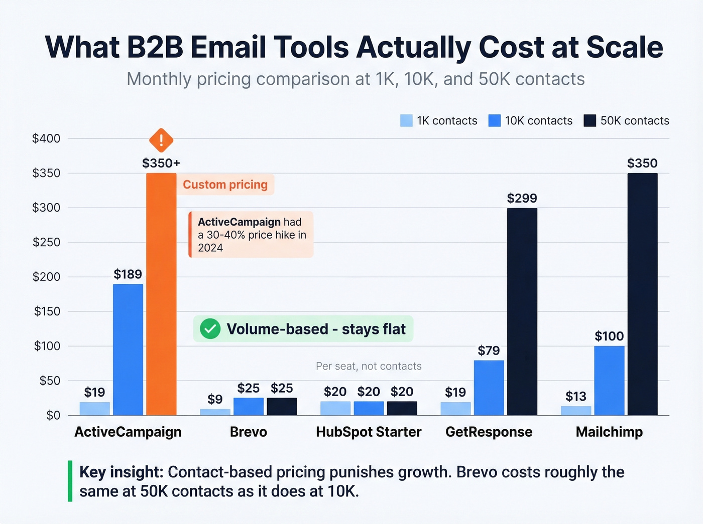 Pricing at scale bar chart comparing tools at different contact tiers