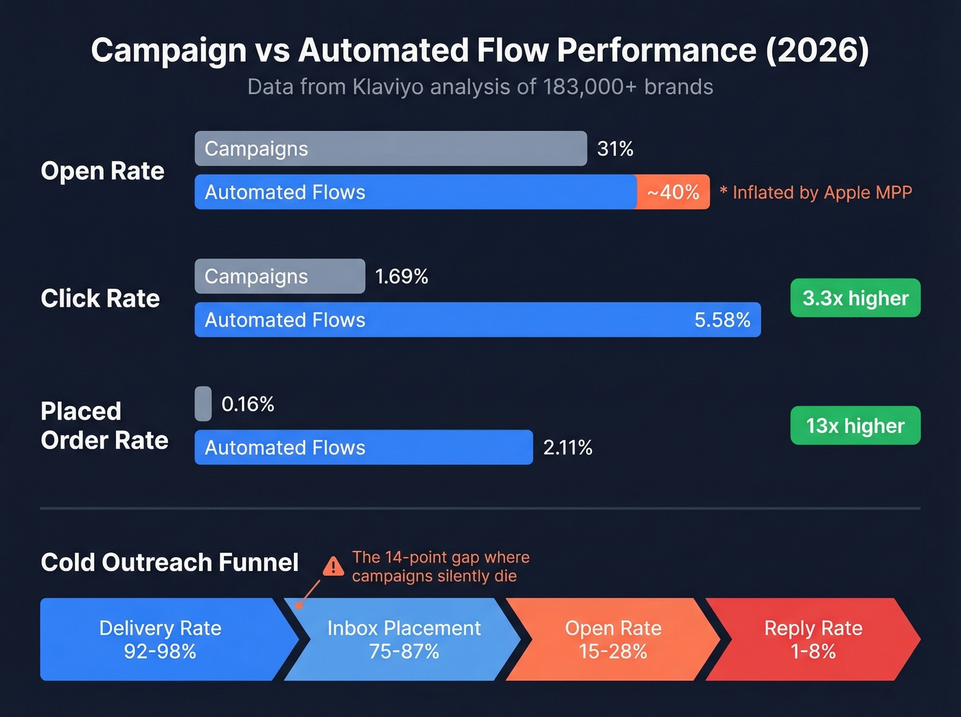 Campaign vs automated flow performance comparison chart