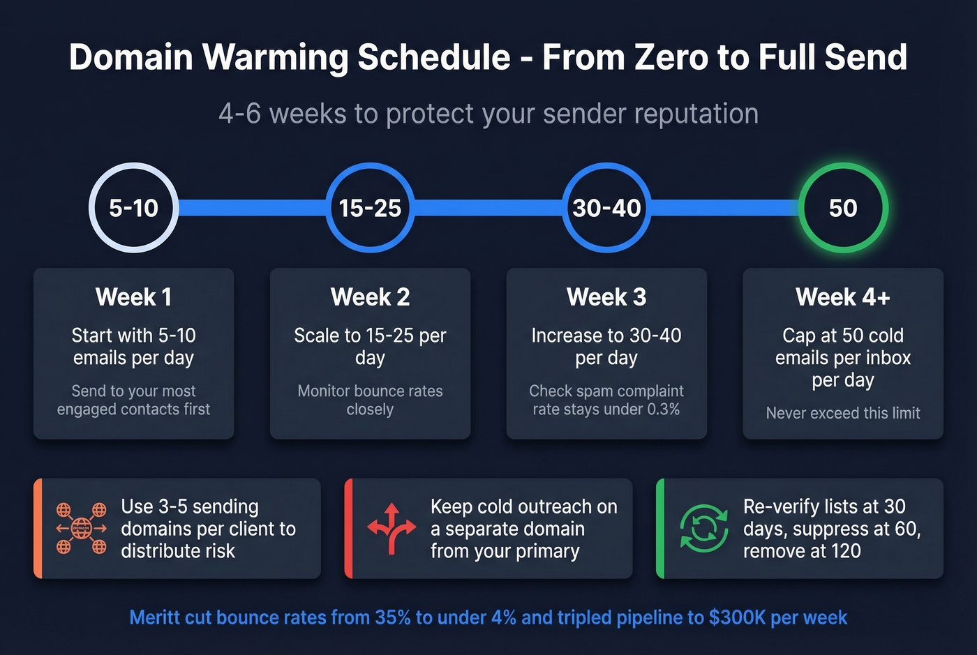 Domain warming schedule and sending limits timeline