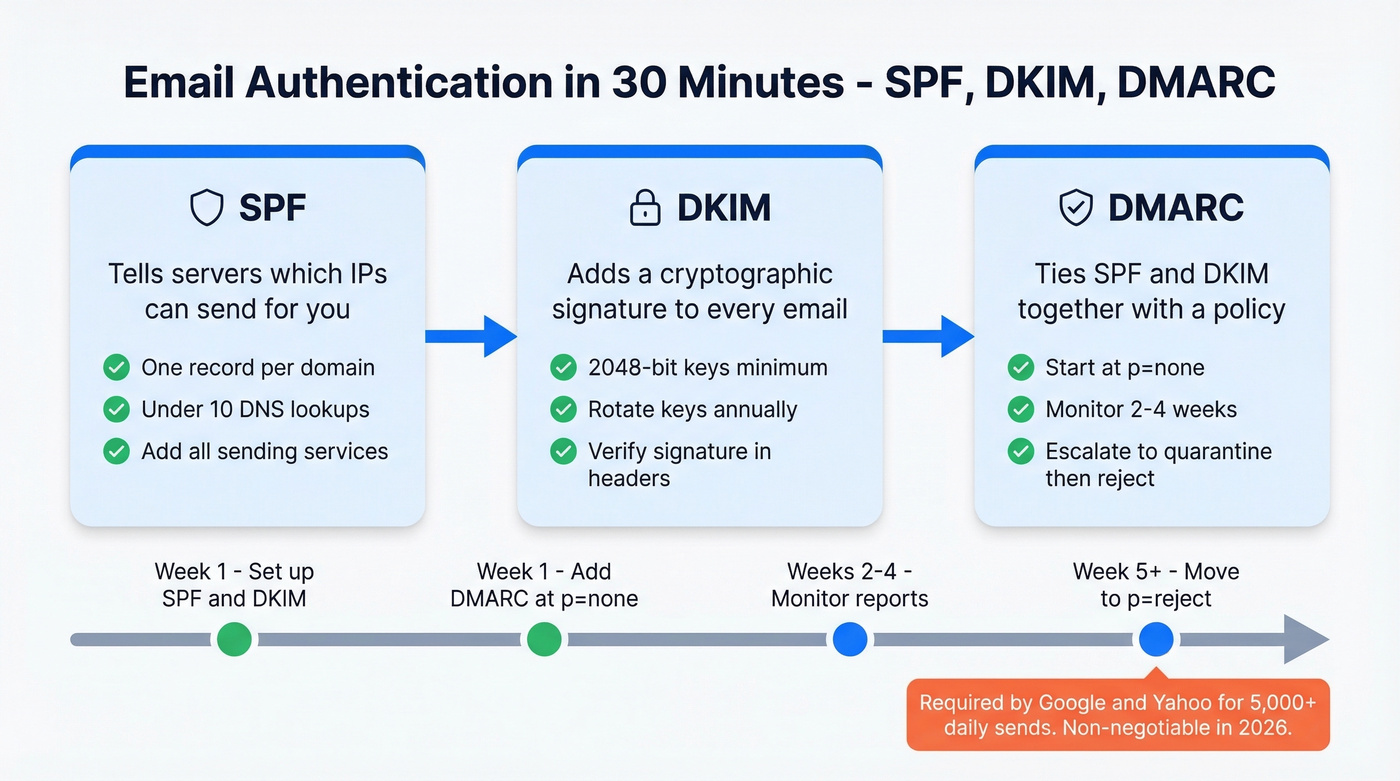 SPF DKIM DMARC email authentication setup flow