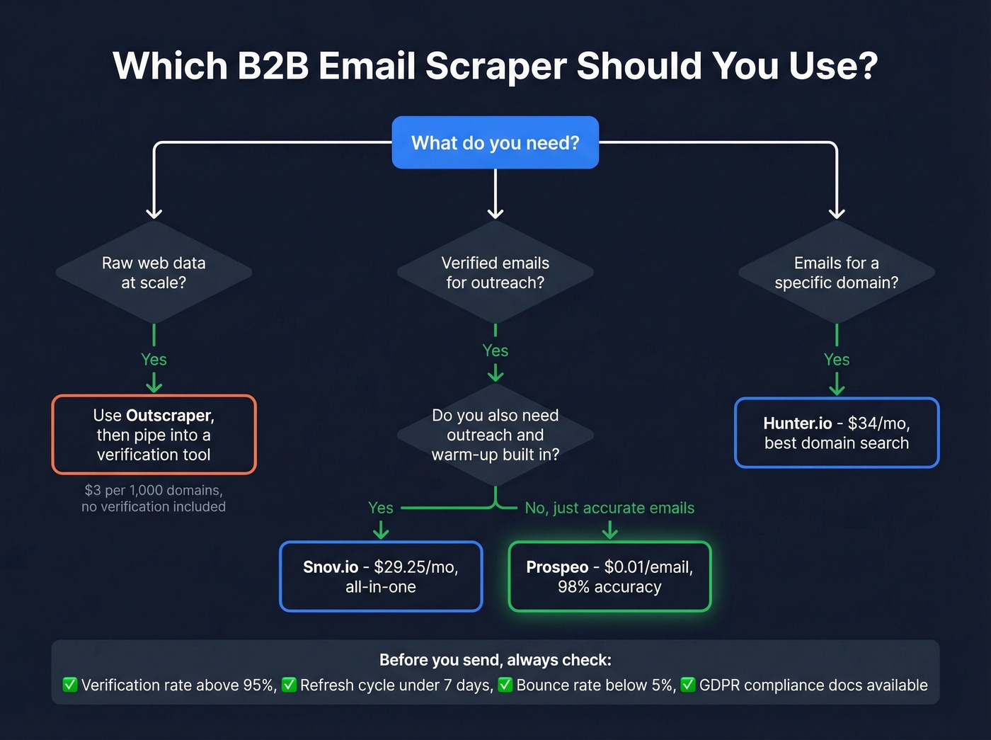 Decision flowchart for choosing a B2B email scraper